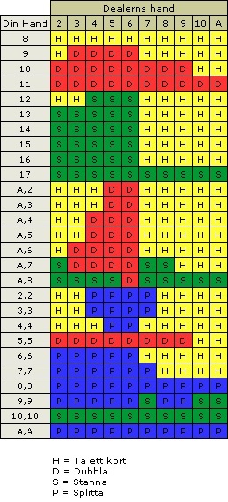 Black jack strategi guide med tabell