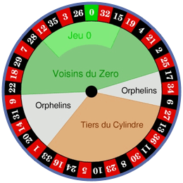 Satsningar i fransk roulette variant