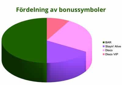 Diagram som visar hur fördelningen av bonussymboler ser ut på lyckohjulet.