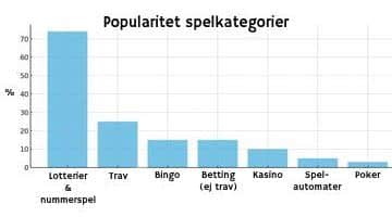Diagram som visar populariteten hos spelkategorierna: Lotterier och nummerspel, trav, bingo, betting, casino, spelautomater och poker