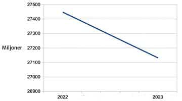 En graf som visar att omsättningen på den svenska spelmarknaden har sjunkit jämfört med 2022.