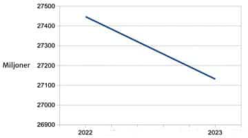 En graf som visar att omsättningen på den svenska spelmarknaden har sjunkit jämfört med 2022. 