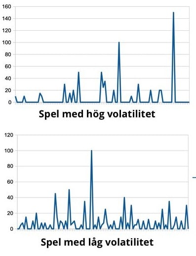 Bild på två grafer. Den ena grafen visar hur vinstutbetalningen kan se ut i ett spel med hög volatilitet. Grafen visar långa perioder utan vinster och enstaka storvinster. 

Den andra grafen visar hur det kan se ut i ett spel med låg volatilitet där vinstutbetalningen är mer frekvent och där vinsterna är lägre.