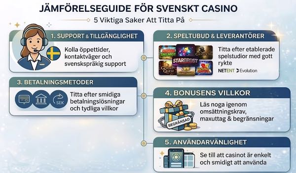 En infografik med titeln "JÄMFÖRELSEGUIDE FÖR SVENSKT CASINO – 5 Viktiga Saker Att Titta På". Bilden är organiserad i fem numrerade rutor med ikoner och text: 1. Support & tillgänglighet (kundtjänstikon), 2. Spelutbud & leverantörer (miniatyrer av spel), 3. Betalningsmetoder (ikoner för bank och kort), 4. Bonusens villkor (ett kedjat paket märkt "begränsad") och 5. Användarvänlighet (mobilikoner).