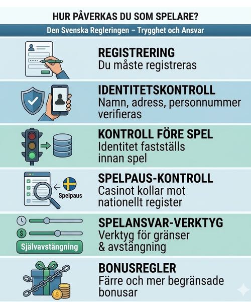 Infografik om hur svensk spelreglering påverkar spelare: registrering, identitetskontroll, kontroll före spel, Spelpaus-kontroll, spelansvarsverktyg och bonusregler. Ikoner visar bland annat formulär, mobil, skyddssymbol, reglage och bonuspaket.