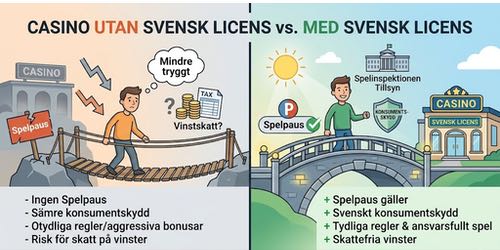 En jämförande infografik i två paneler, med huvudrubriken: "CASINO UTAN SVENSK LICENS vs. MED SVENSK LICENS".

Vänstra panelen (orange/grå toner): Visar en osäker man som går på en skranglig hängbro från ett grått casino. En sprucken "Spelpaus"-skylt är avbruten. Mannen tänker "Mindre tryggt". Ett frågetecken svävar över skatteikoner. En punktlista nertill listar: "- Ingen Spelpaus, - Sämre konsumentskydd, - Otydliga regler/aggressiva bonusar, - Risk för skatt på vinster".

Högra panelen (blå/gröna toner): Visar en glad man som går på en stabil, upplyst stenbro mot ett välkomnande casino märkt "SVENSK LICENS". Ikoner inkluderar en "Spelpaus"-bock, "Spelinspektionen Tillsyn"-byggnad och en "KONSUMENTSKYDD"-sköld. En punktlista nertill listar: "+ Spelpaus gäller, + Svenskt konsumentskydd, + Tydliga regler & ansvarsfullt spel, + Skattefria vinster".

Denna bild illustrerar visuellt de trygghetsaspekter och regleringar som skiljer casinon med svensk licens och utan svensk licens åt.