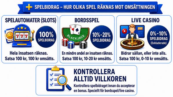 Illustration som visar hur olika spel bidrar till omsättningen när man spelar med bonus
