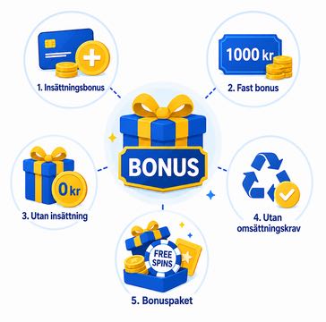 Illustration som visar fem vanliga typer av casinobonusar: insättningsbonus, fast bonus, bonus utan insättning, bonus utan omsättningskrav och bonuspaket