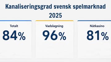 Grafisk bild som visar kanaliseringsgraden på den svenska spelmarknaden 2025: totalt 84 procent, vadslagning 96 procent och nätkasino 81 procent.